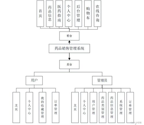 基于SSM框架的藥品銷售管理系統設計與實現